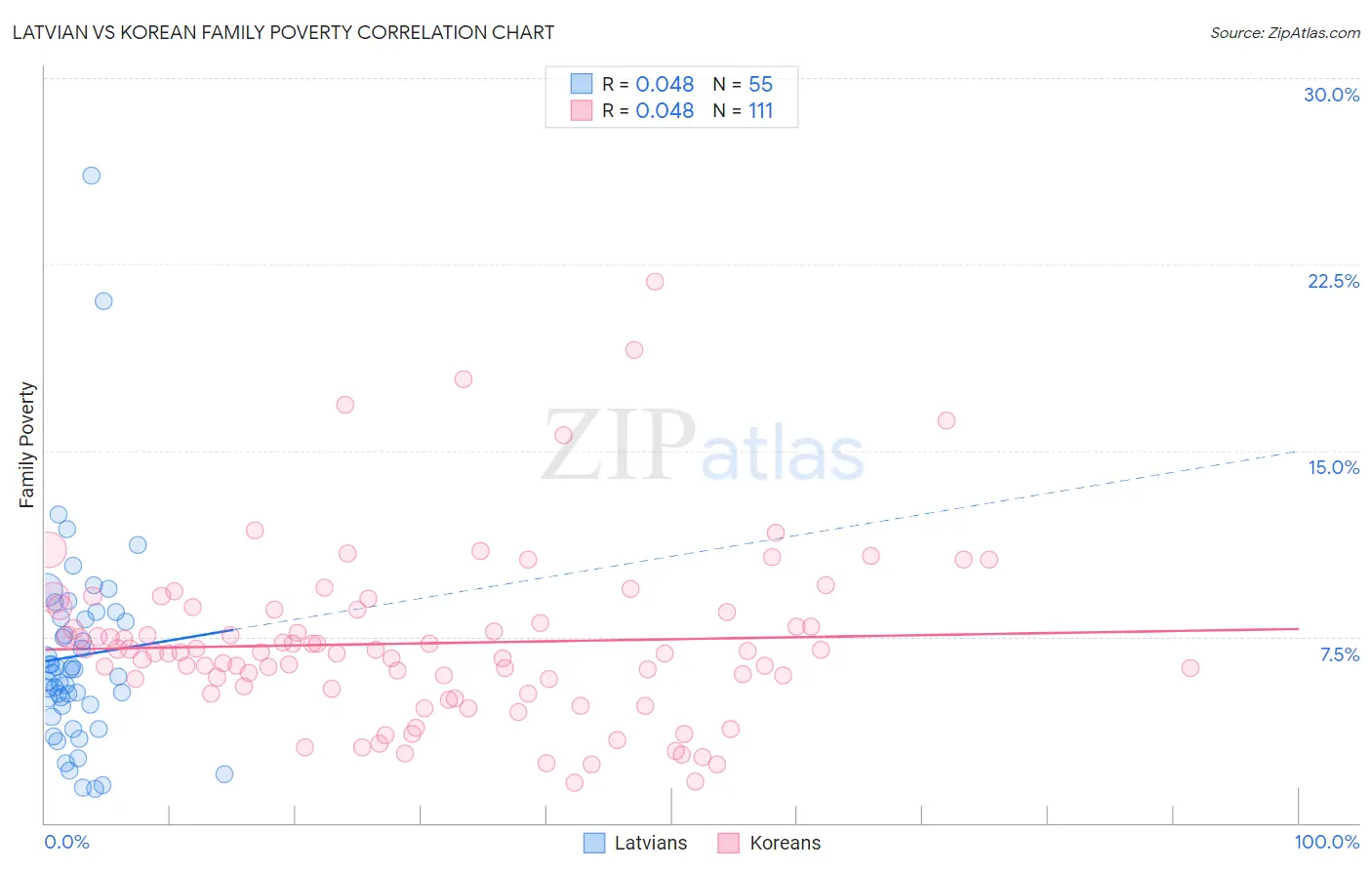 Latvian vs Korean Family Poverty