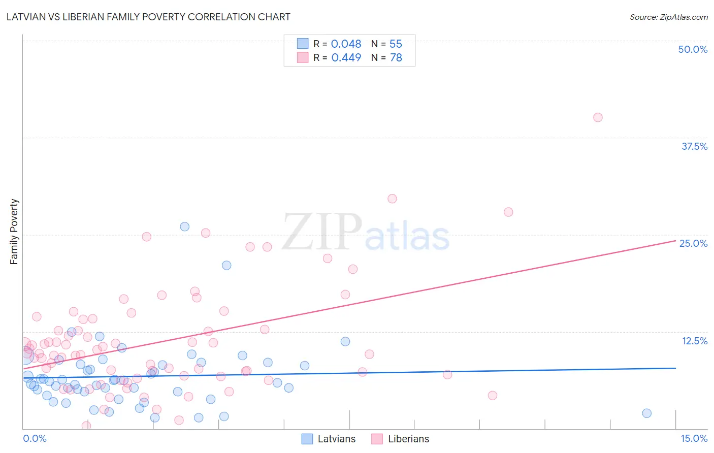 Latvian vs Liberian Family Poverty