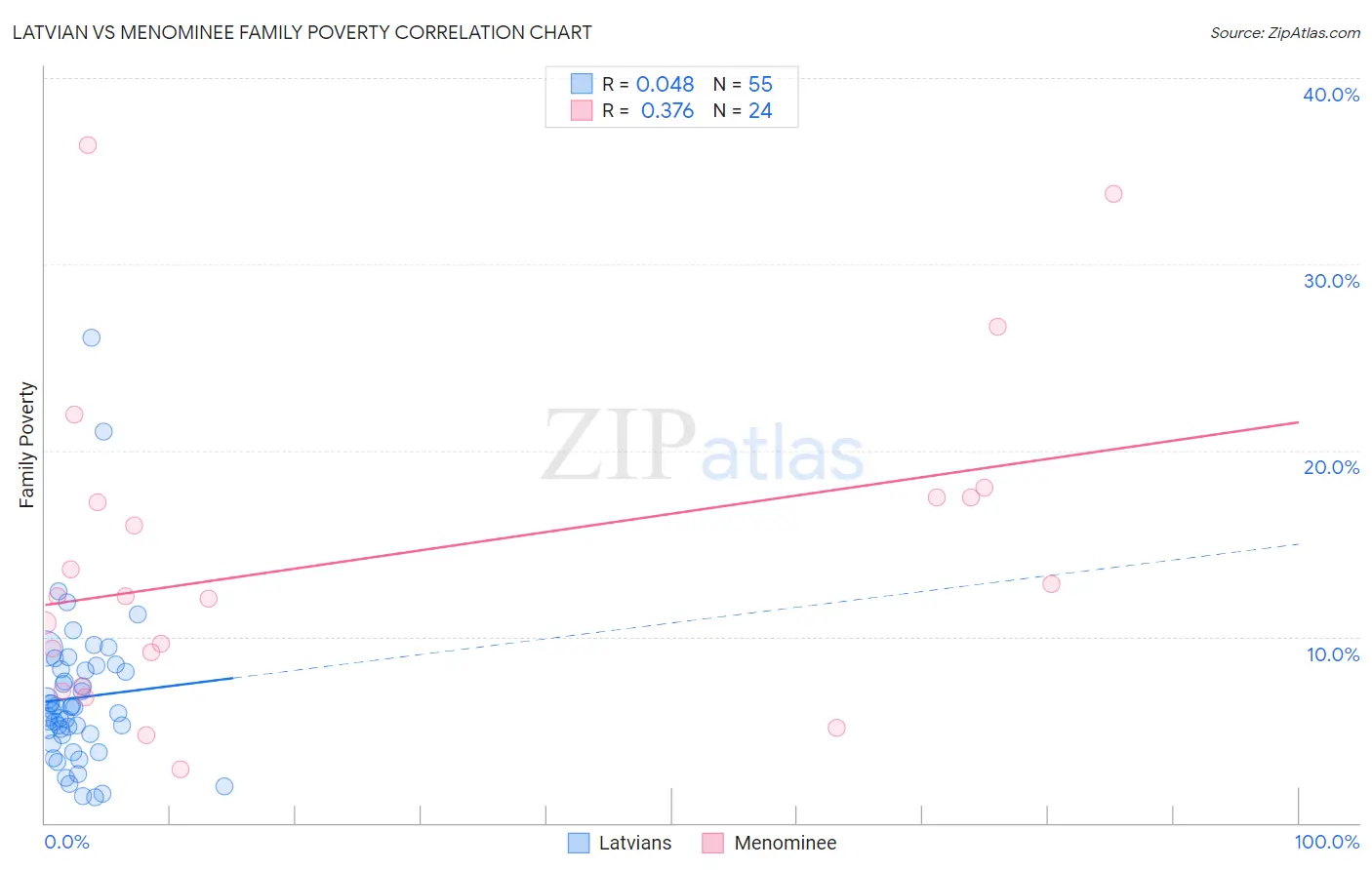 Latvian vs Menominee Family Poverty