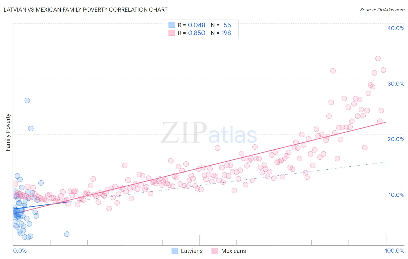 Latvian vs Mexican Family Poverty