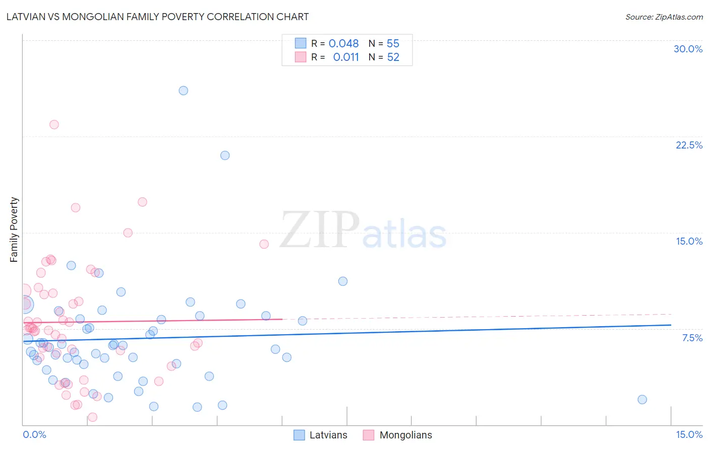 Latvian vs Mongolian Family Poverty