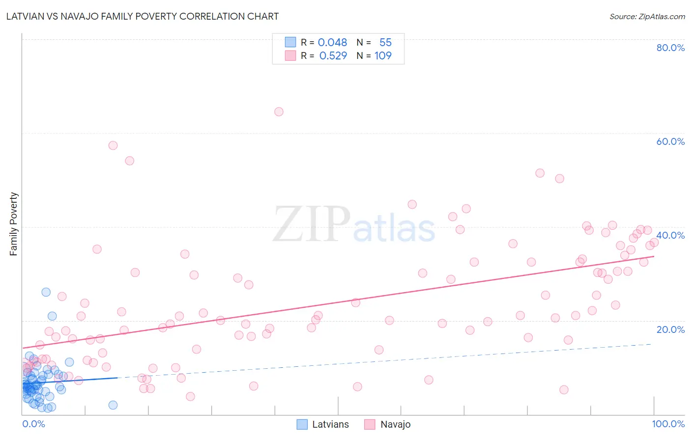 Latvian vs Navajo Family Poverty