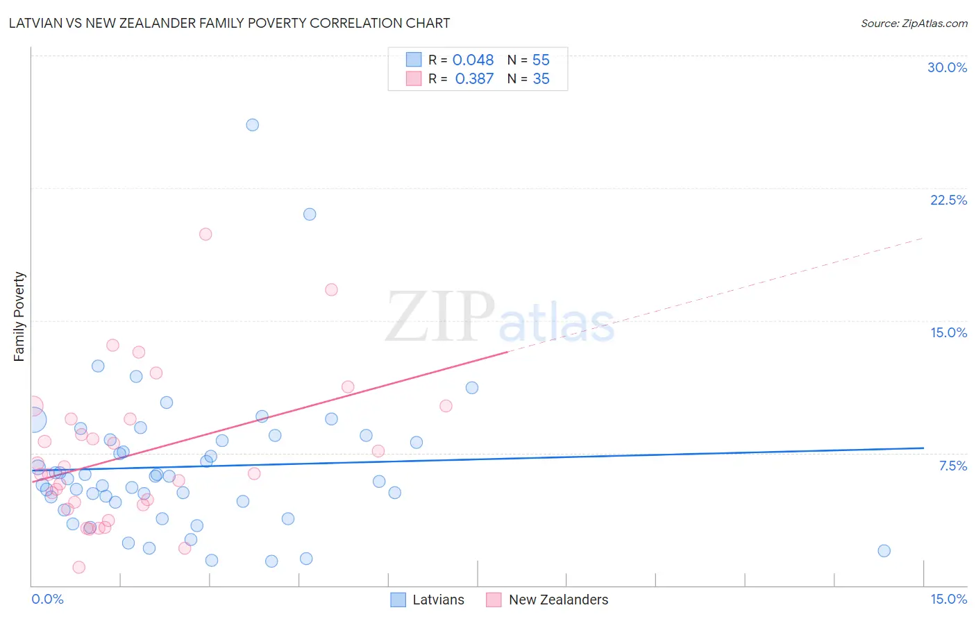 Latvian vs New Zealander Family Poverty