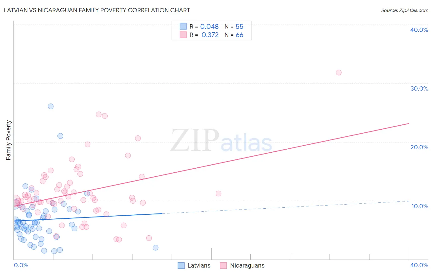 Latvian vs Nicaraguan Family Poverty