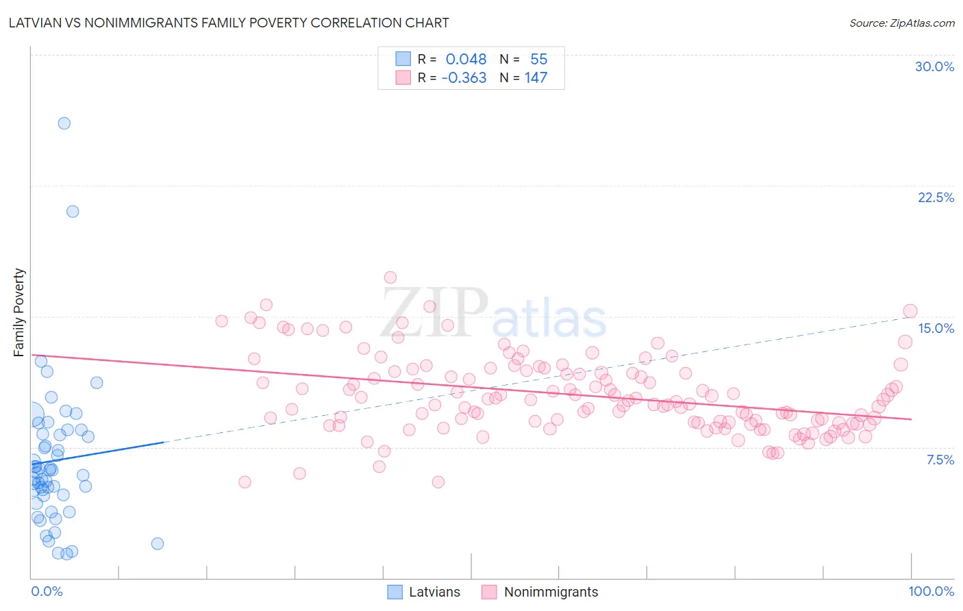 Latvian vs Nonimmigrants Family Poverty