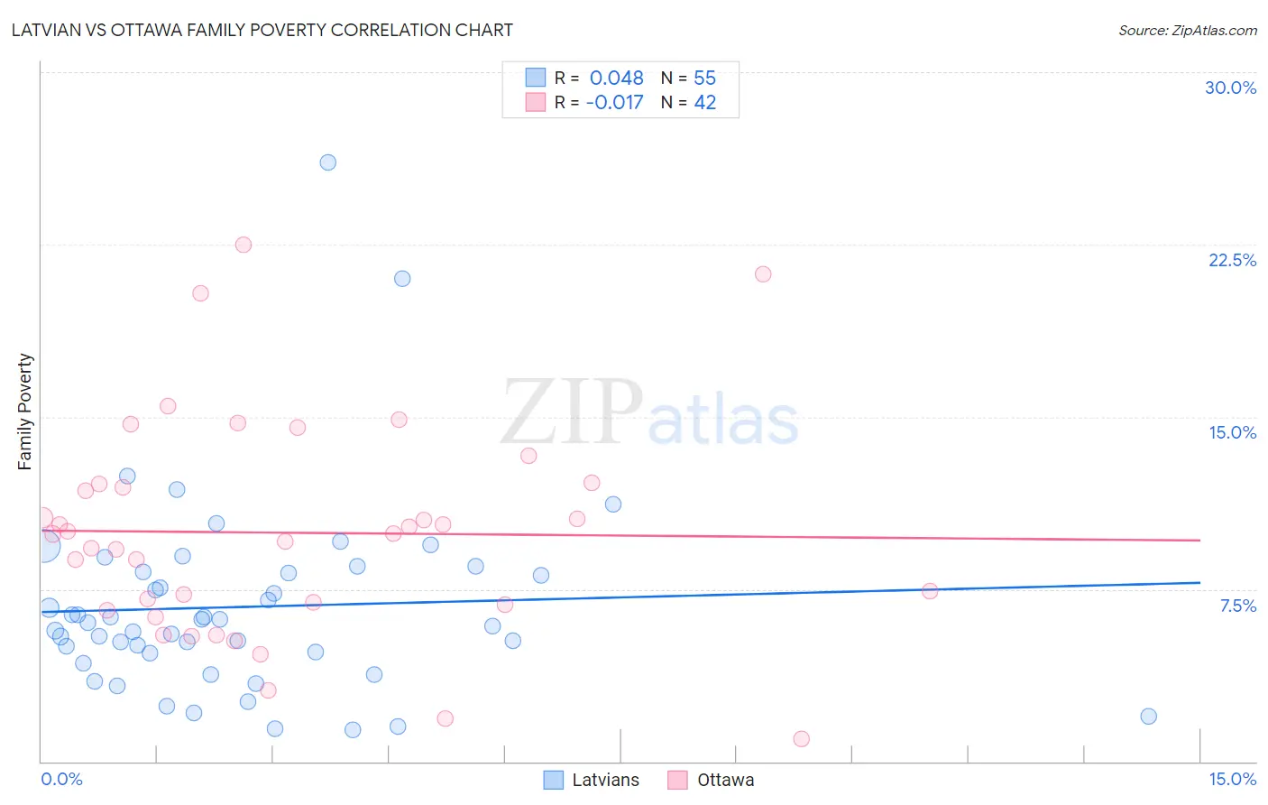 Latvian vs Ottawa Family Poverty
