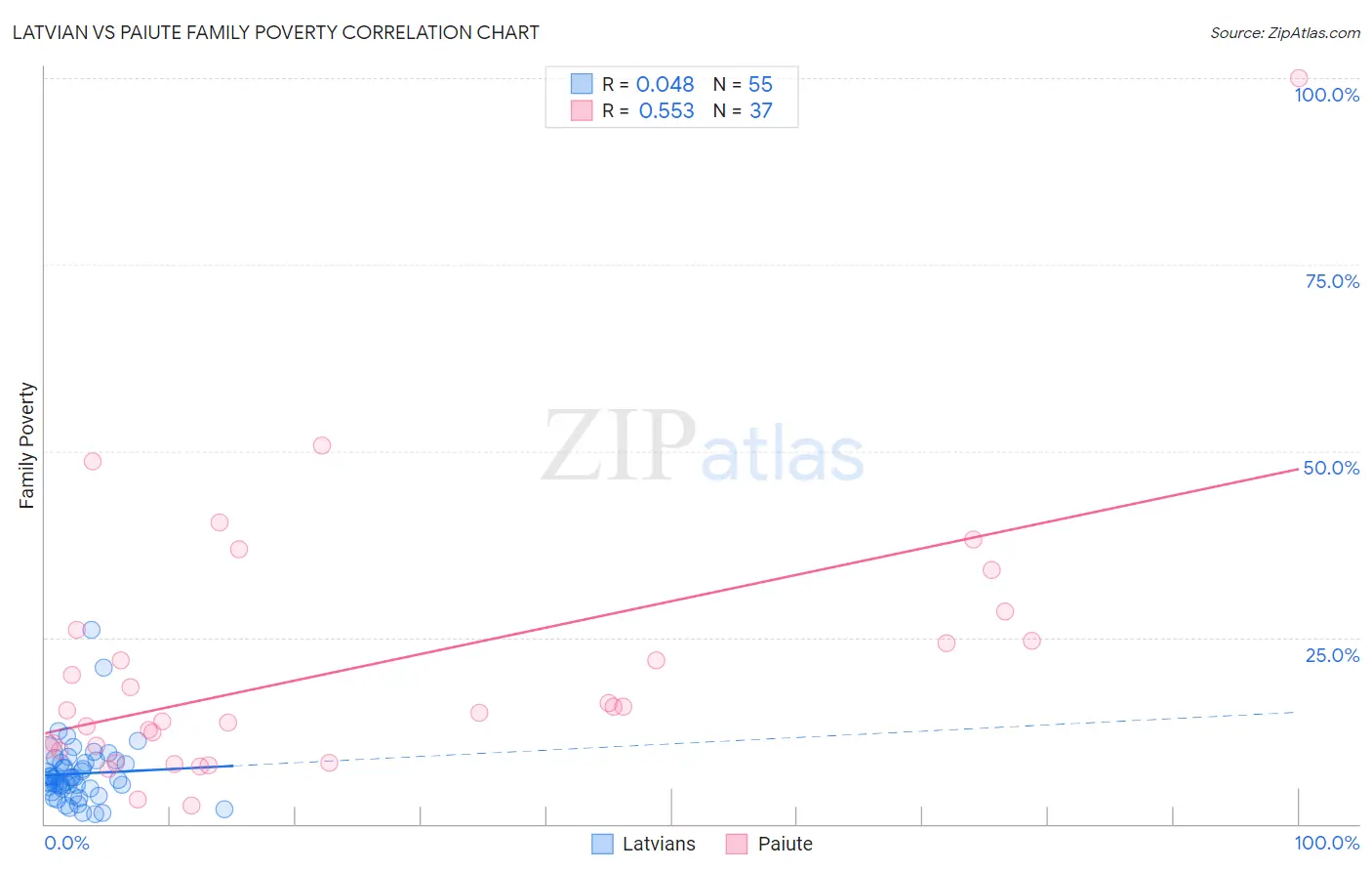 Latvian vs Paiute Family Poverty