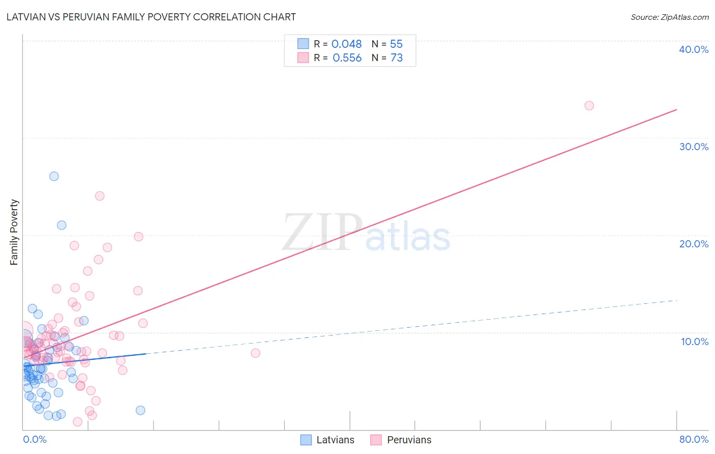Latvian vs Peruvian Family Poverty