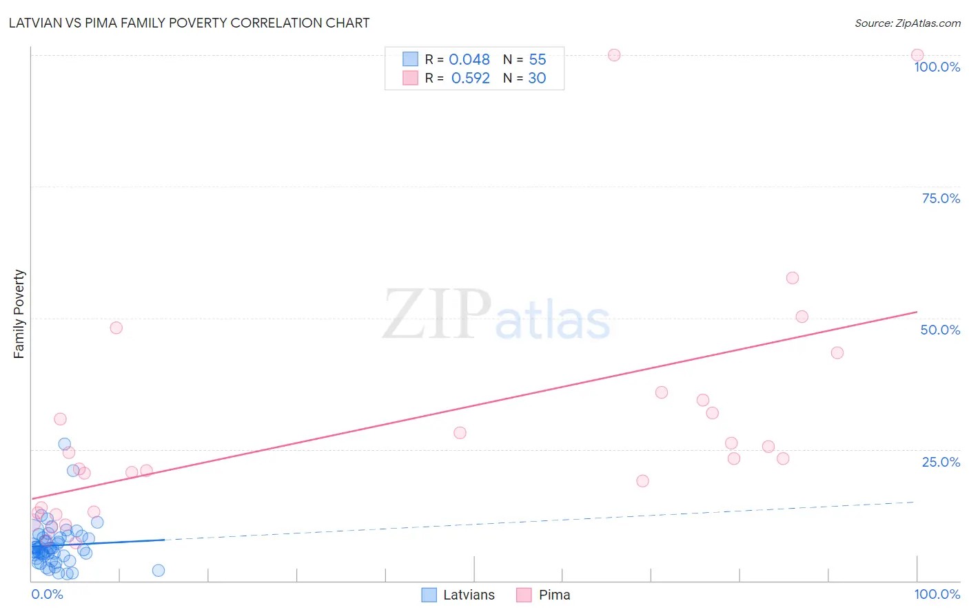 Latvian vs Pima Family Poverty