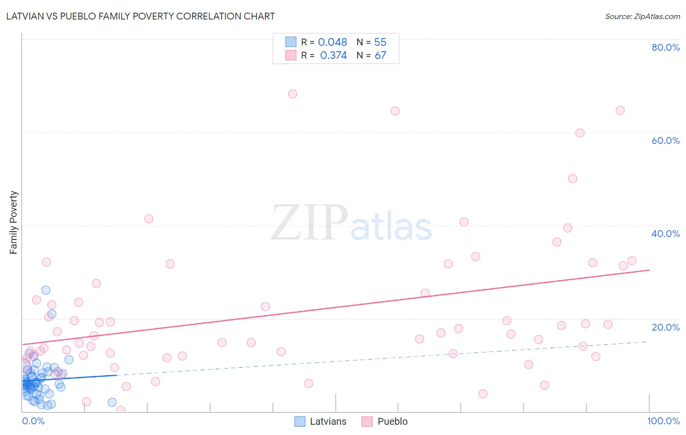 Latvian vs Pueblo Family Poverty