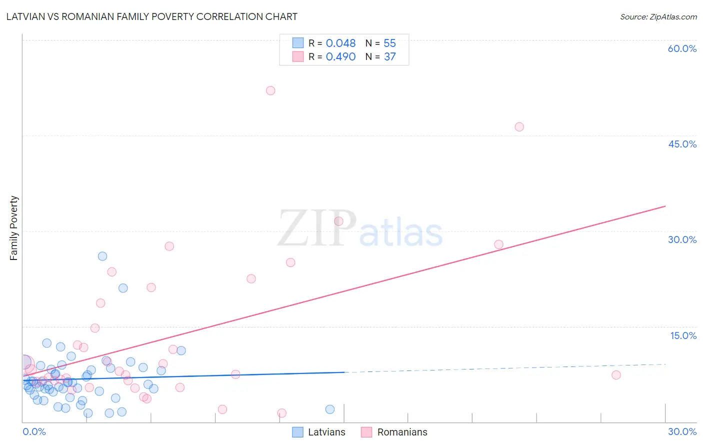 Latvian vs Romanian Family Poverty