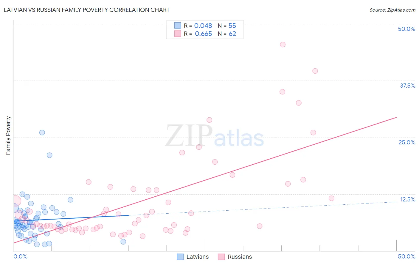 Latvian vs Russian Family Poverty
