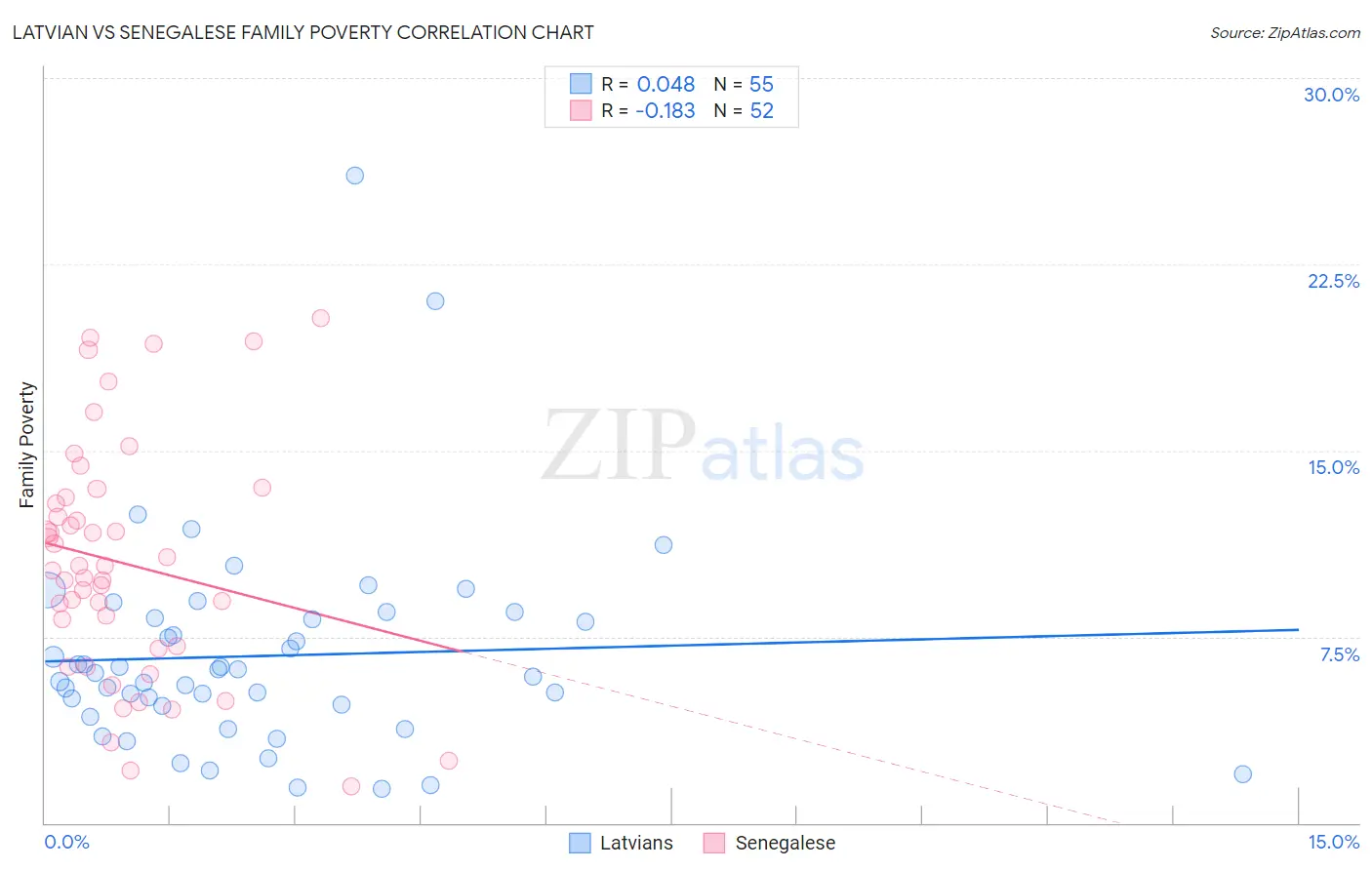 Latvian vs Senegalese Family Poverty