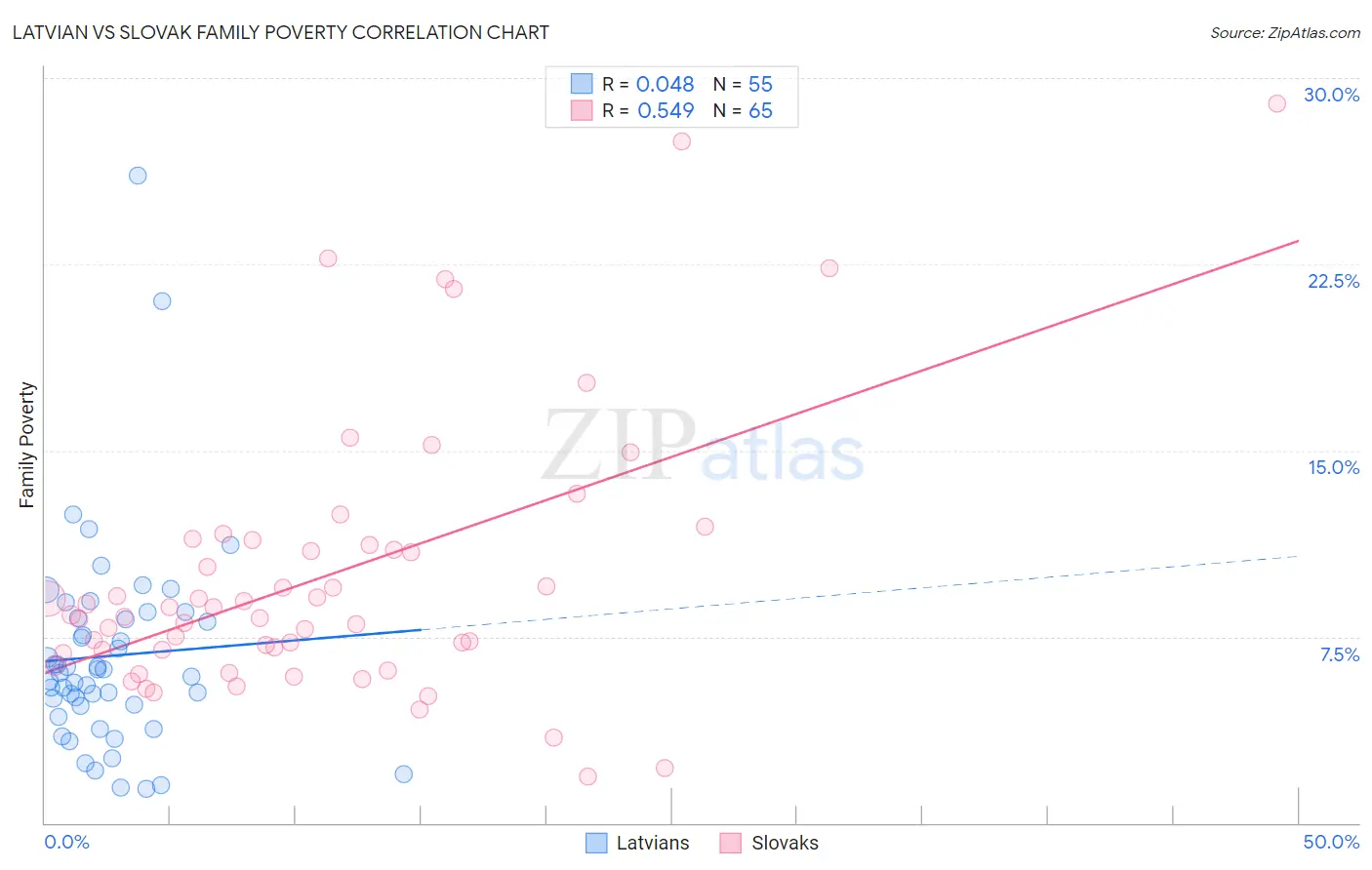 Latvian vs Slovak Family Poverty