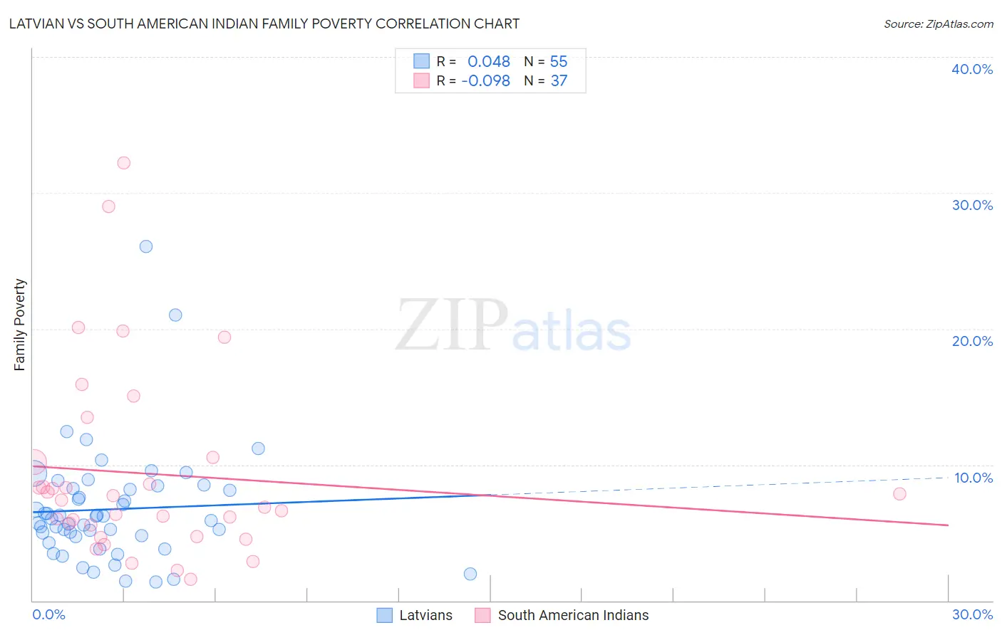 Latvian vs South American Indian Family Poverty