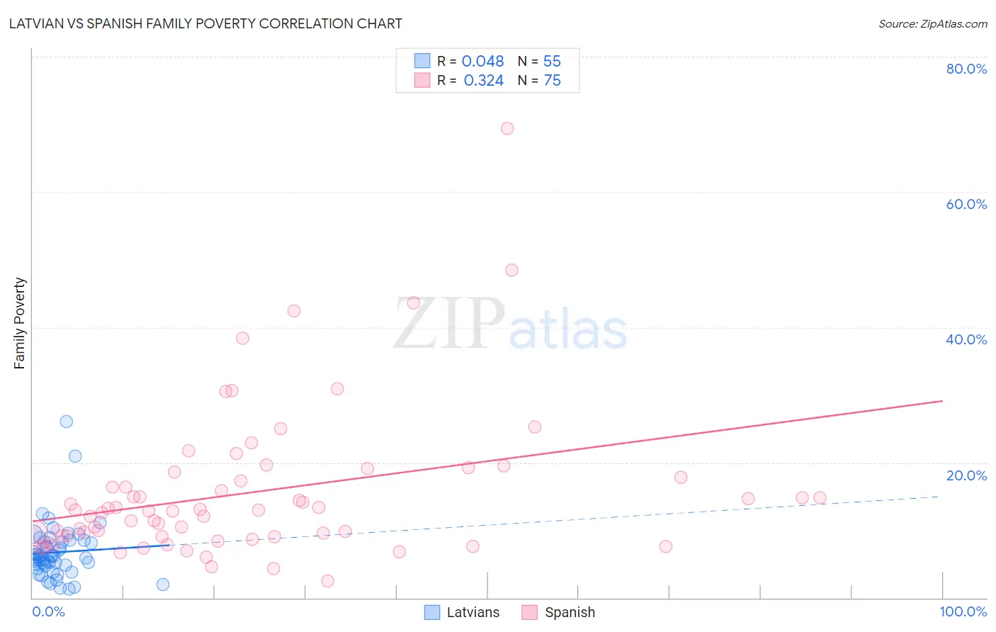 Latvian vs Spanish Family Poverty