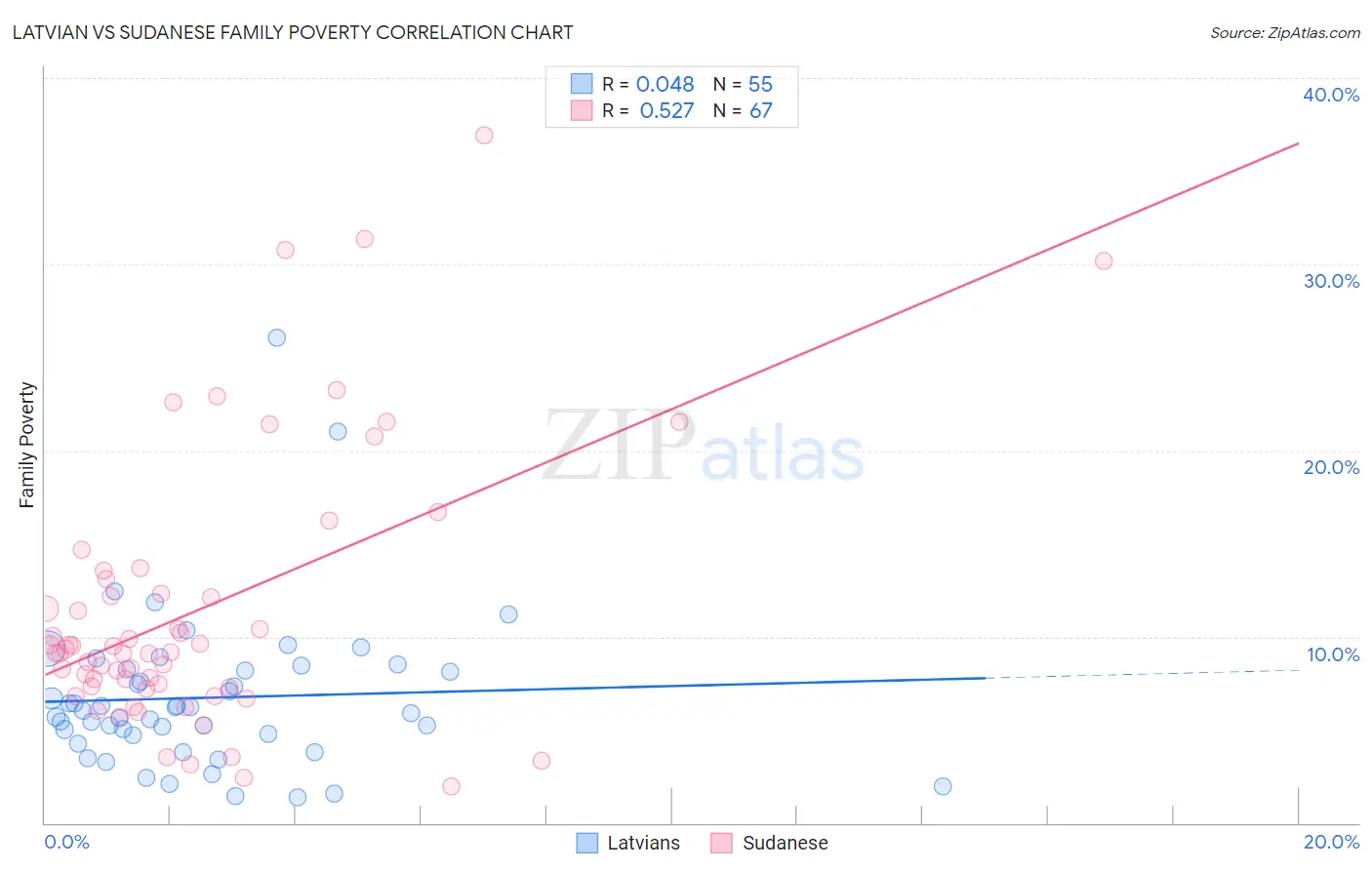 Latvian vs Sudanese Family Poverty
