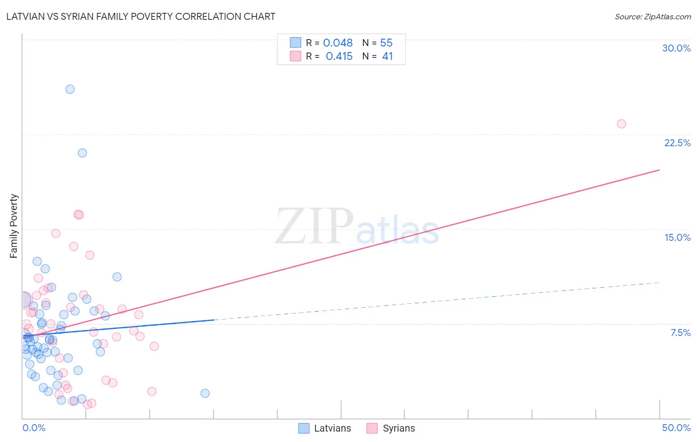 Latvian vs Syrian Family Poverty