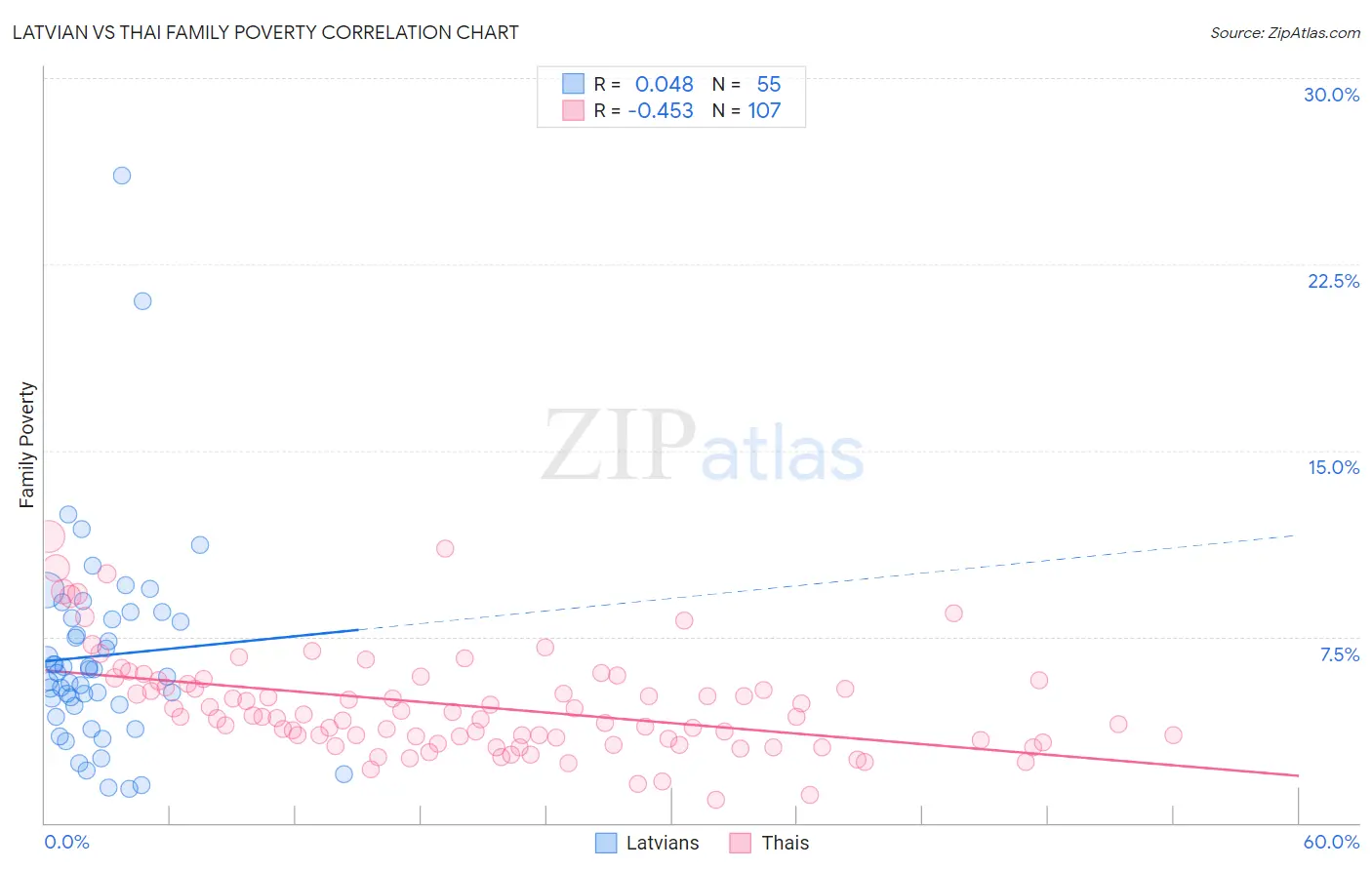 Latvian vs Thai Family Poverty