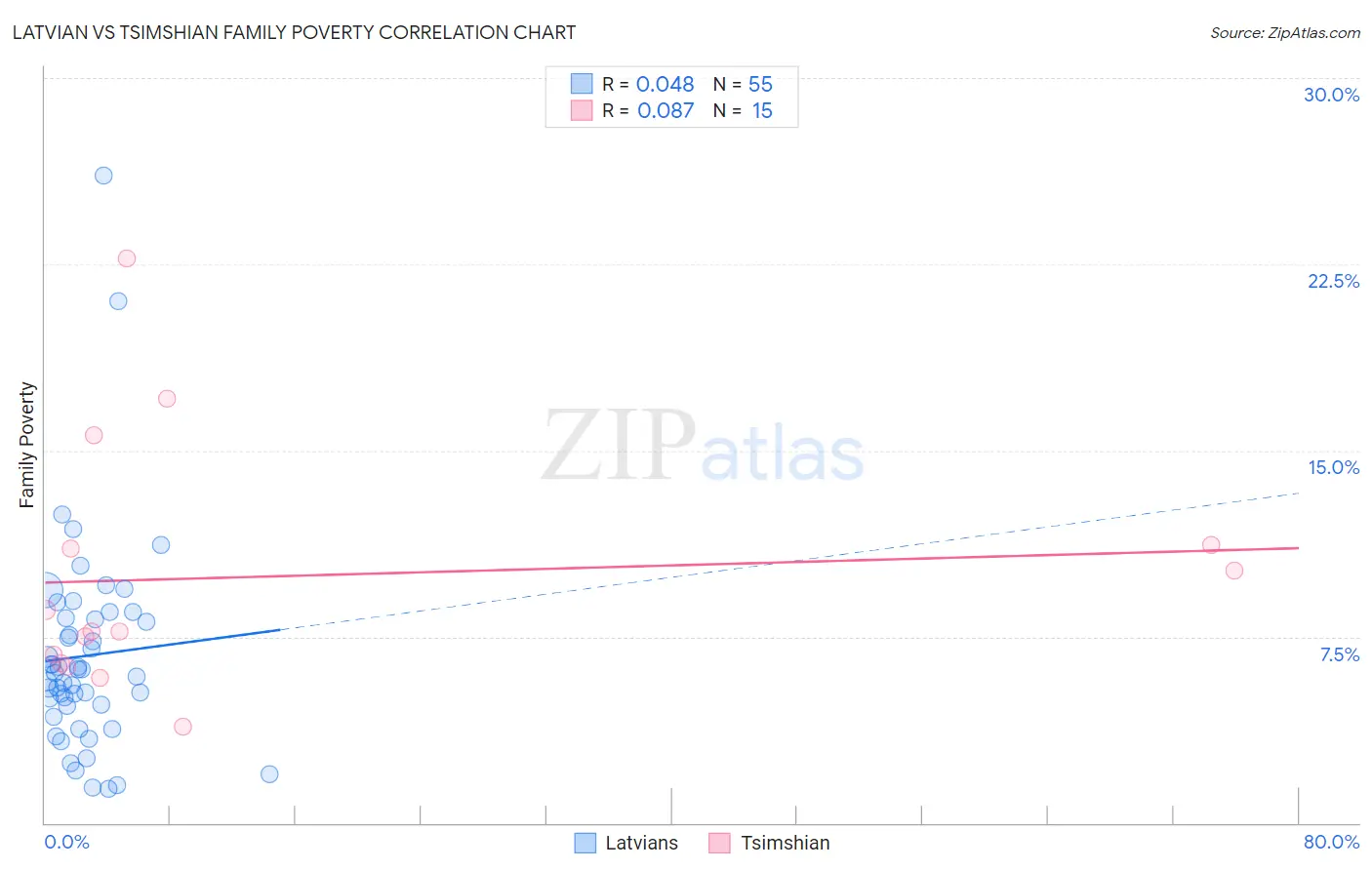 Latvian vs Tsimshian Family Poverty
