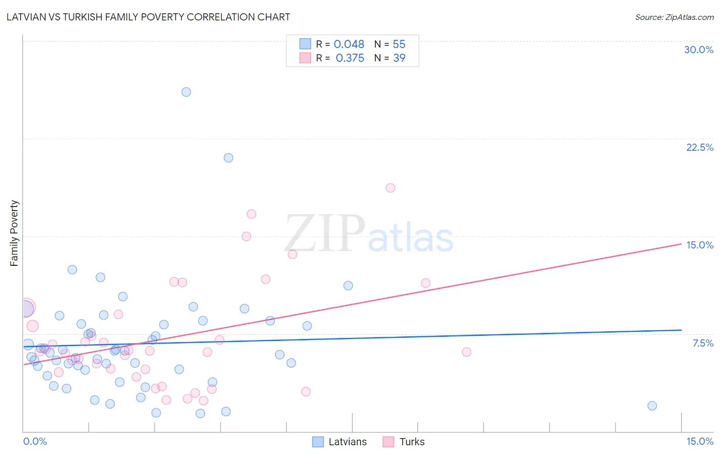 Latvian vs Turkish Family Poverty
