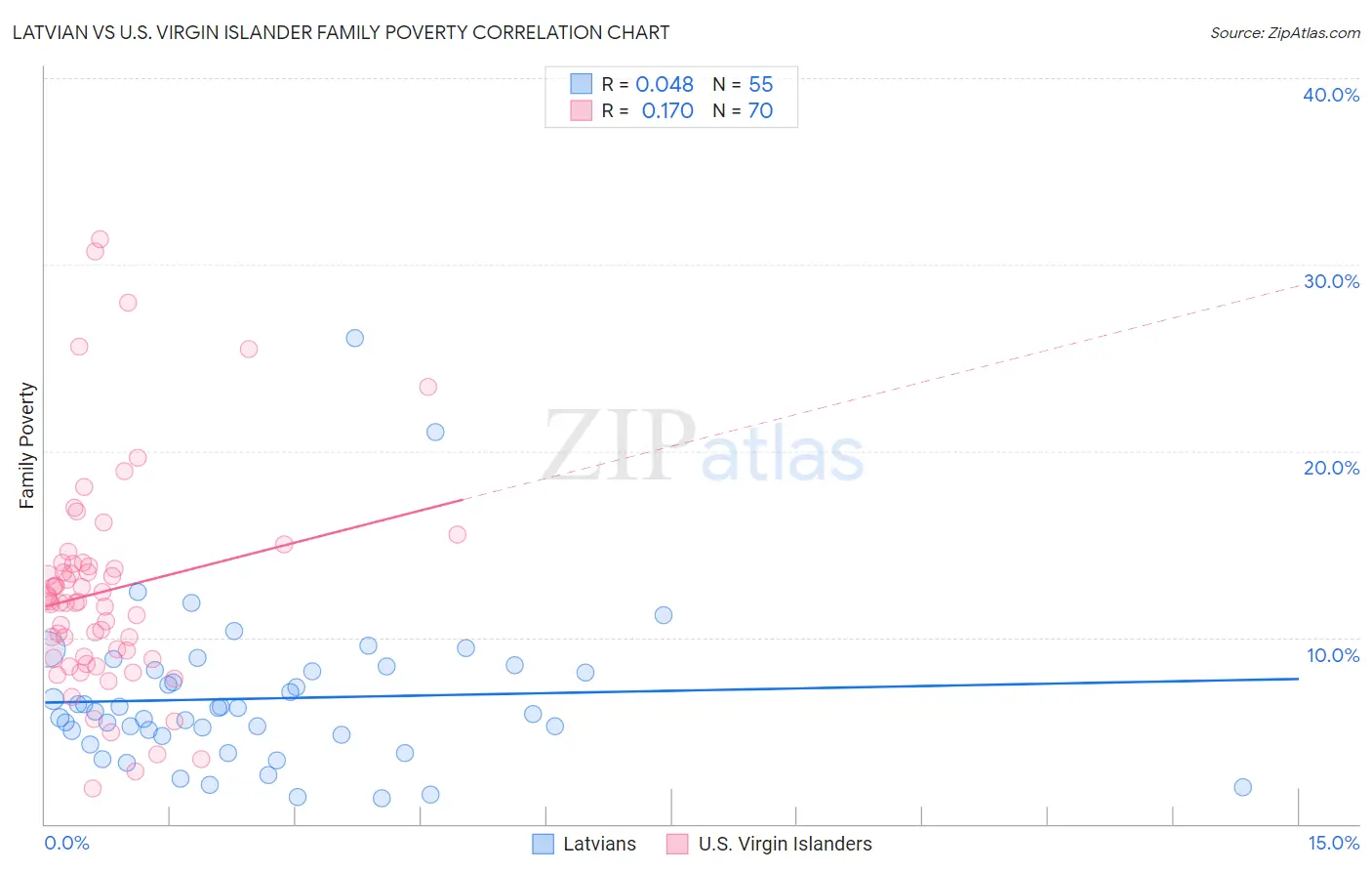 Latvian vs U.S. Virgin Islander Family Poverty