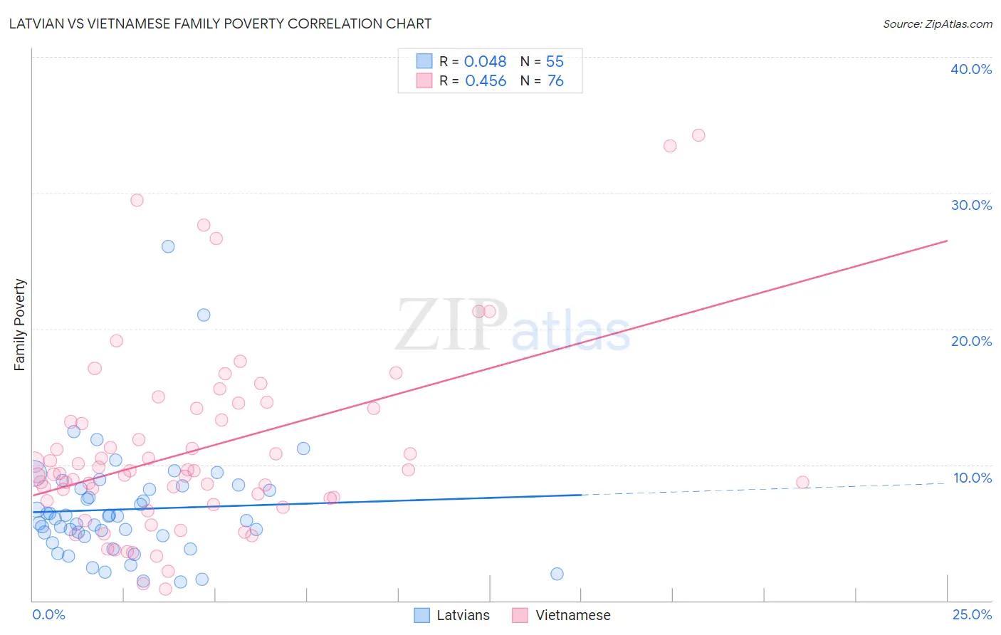Latvian vs Vietnamese Family Poverty