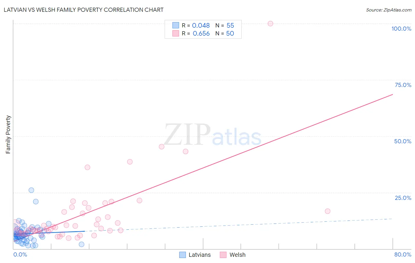 Latvian vs Welsh Family Poverty