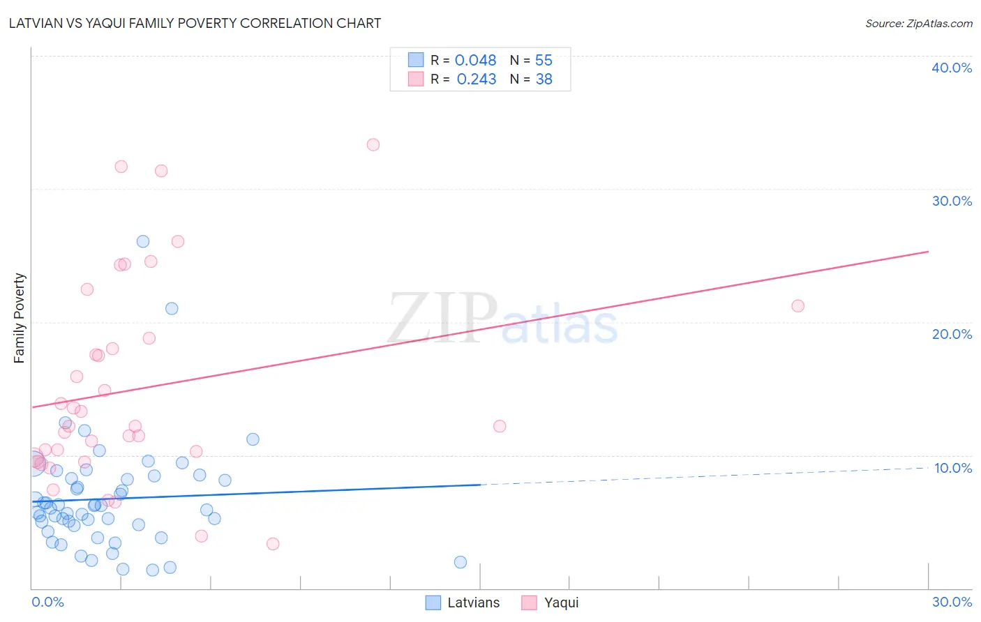 Latvian vs Yaqui Family Poverty