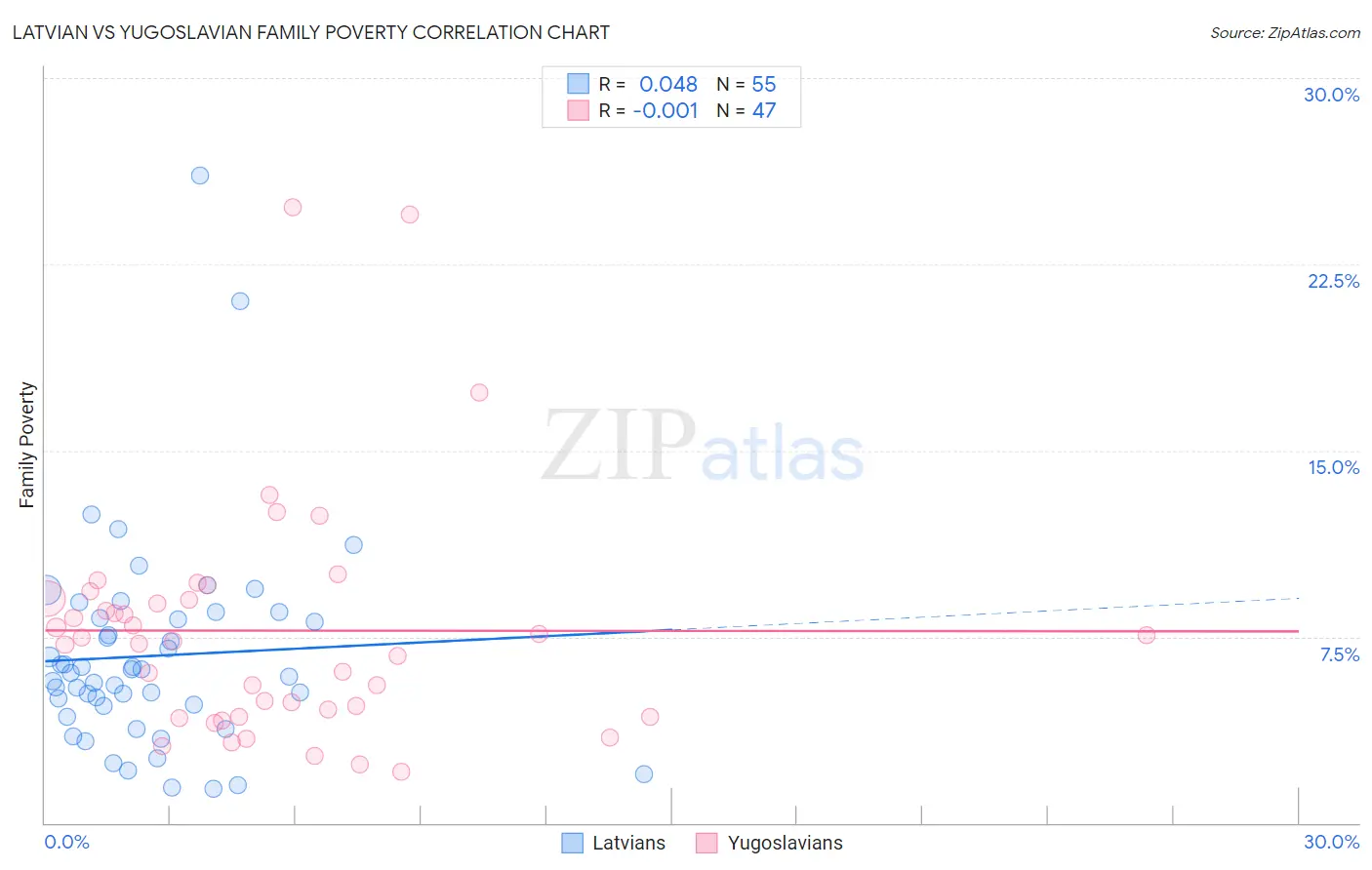 Latvian vs Yugoslavian Family Poverty