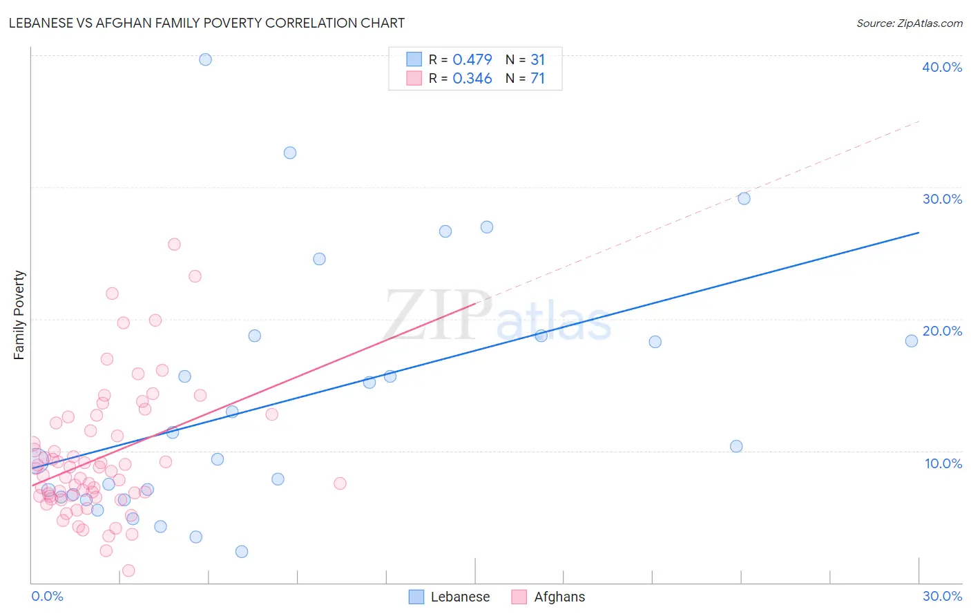 Lebanese vs Afghan Family Poverty
