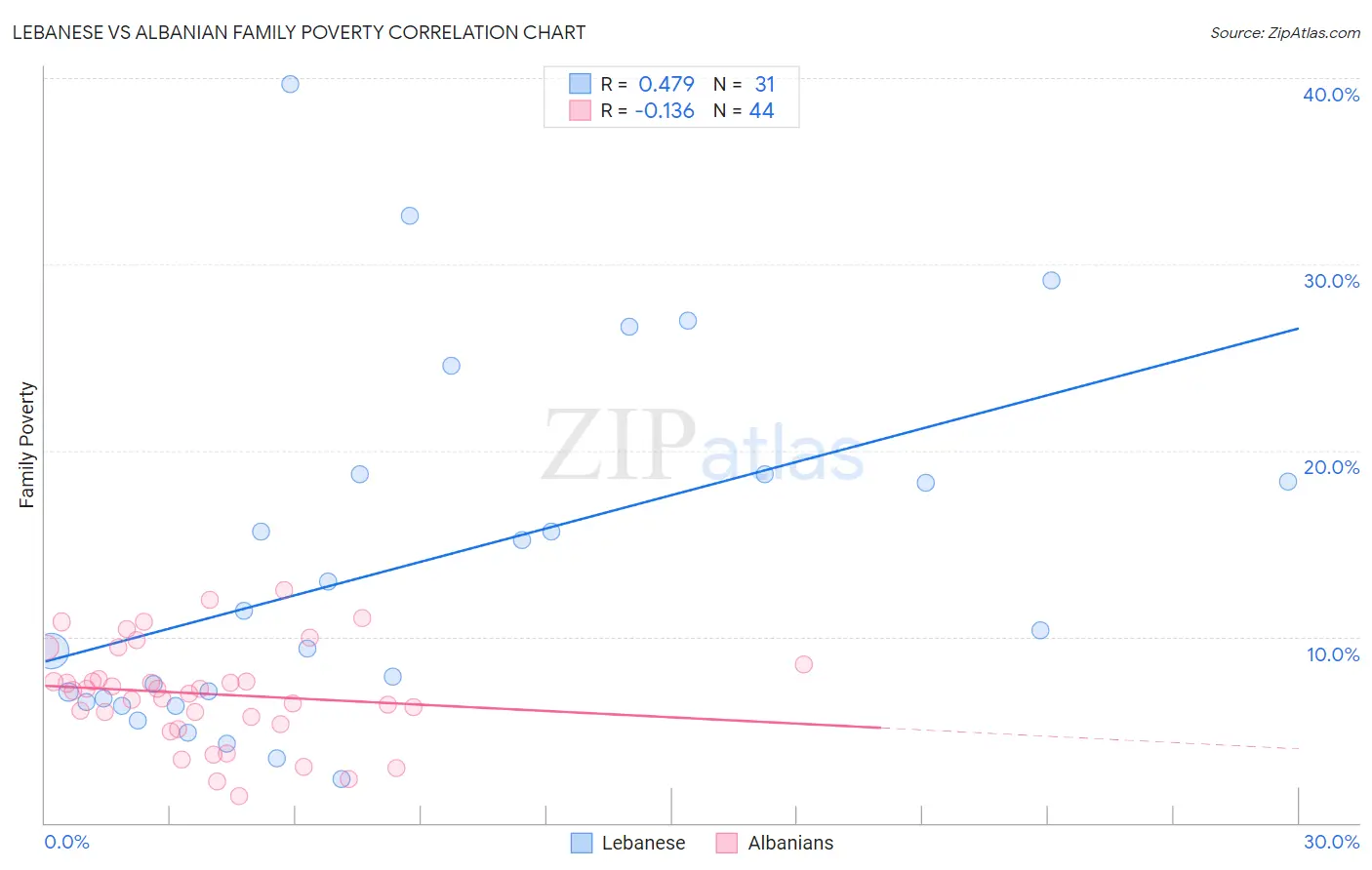 Lebanese vs Albanian Family Poverty