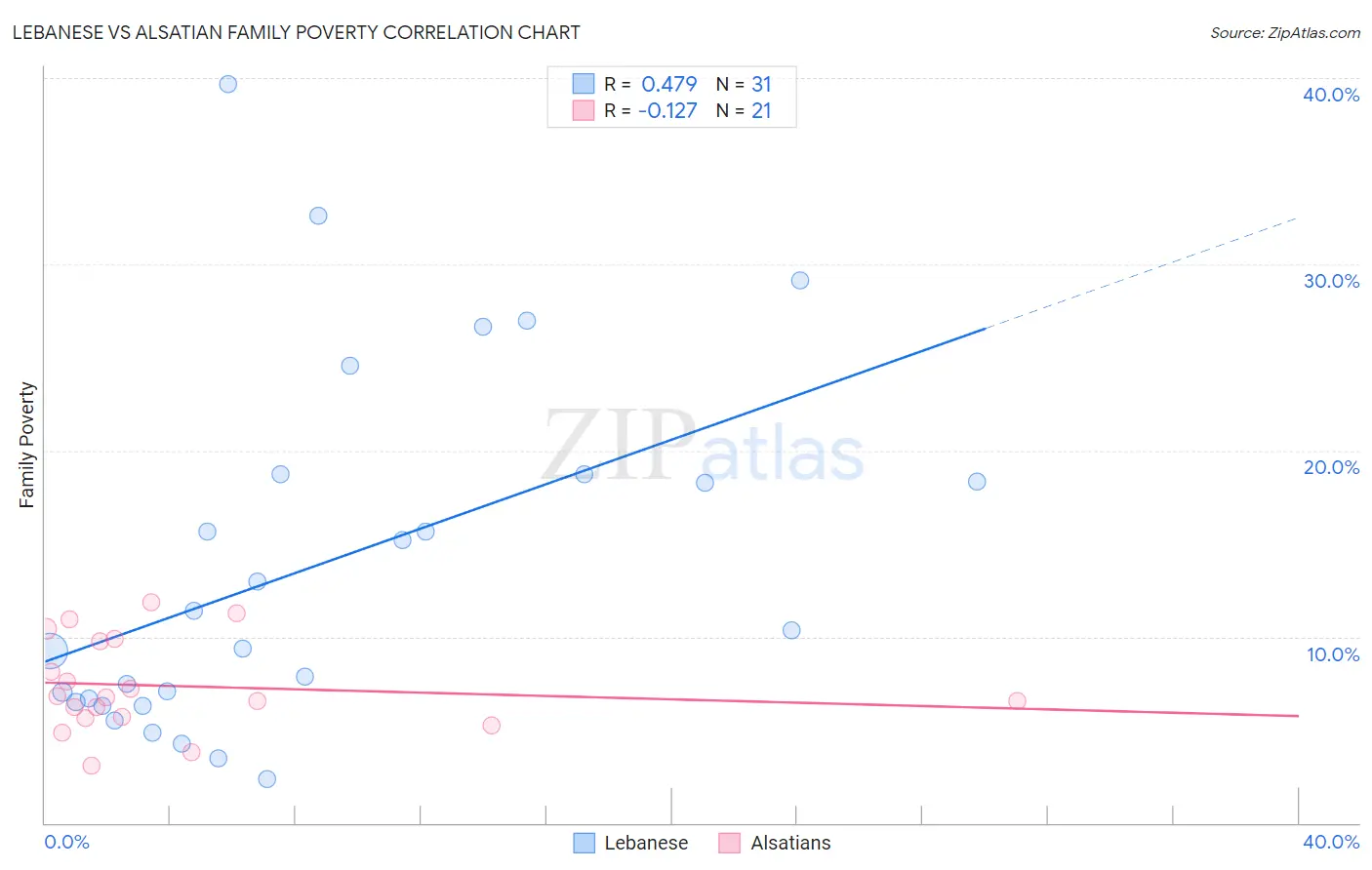 Lebanese vs Alsatian Family Poverty