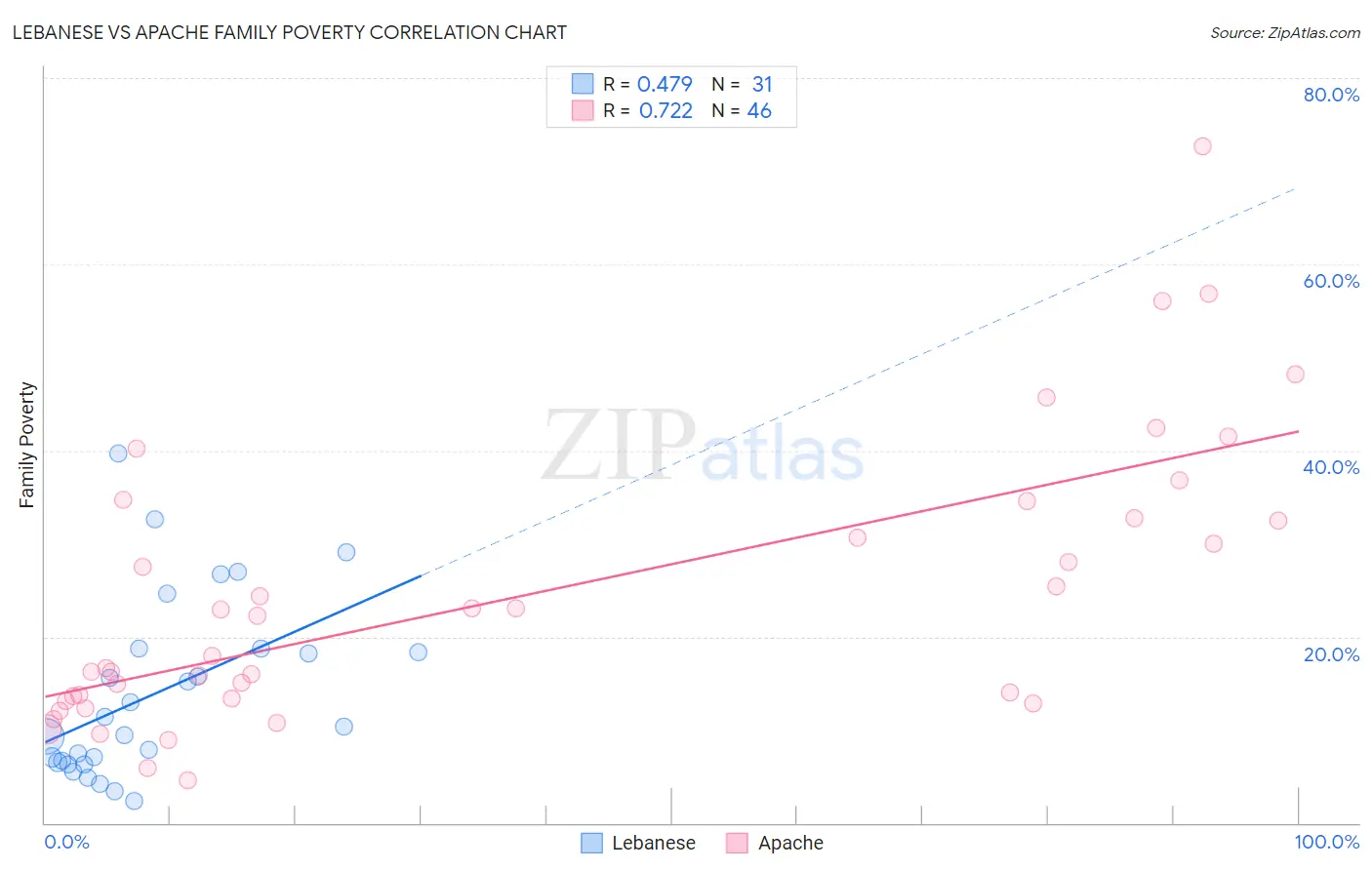 Lebanese vs Apache Family Poverty