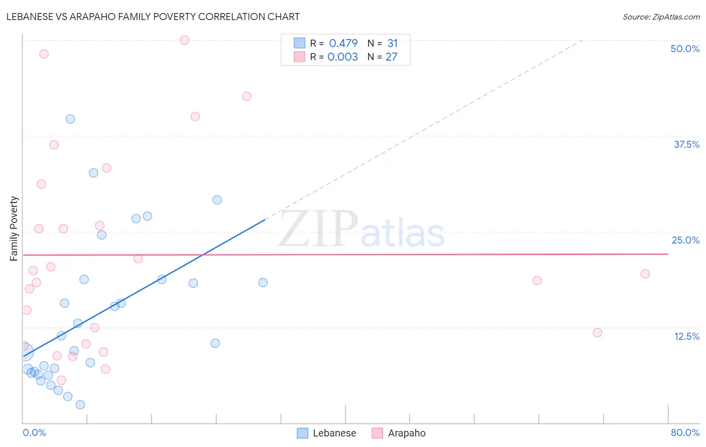 Lebanese vs Arapaho Family Poverty