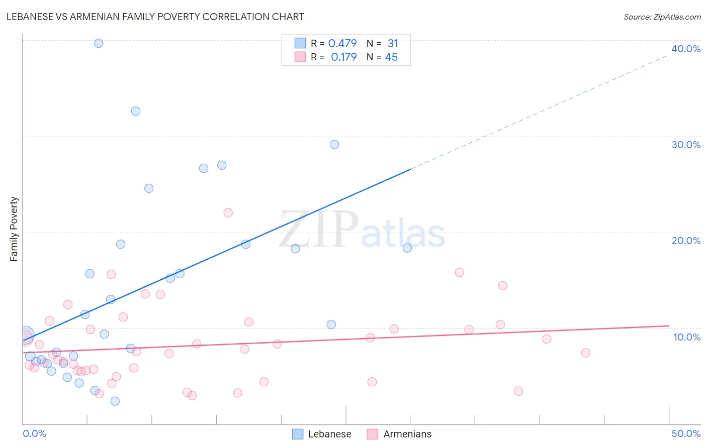 Lebanese vs Armenian Family Poverty