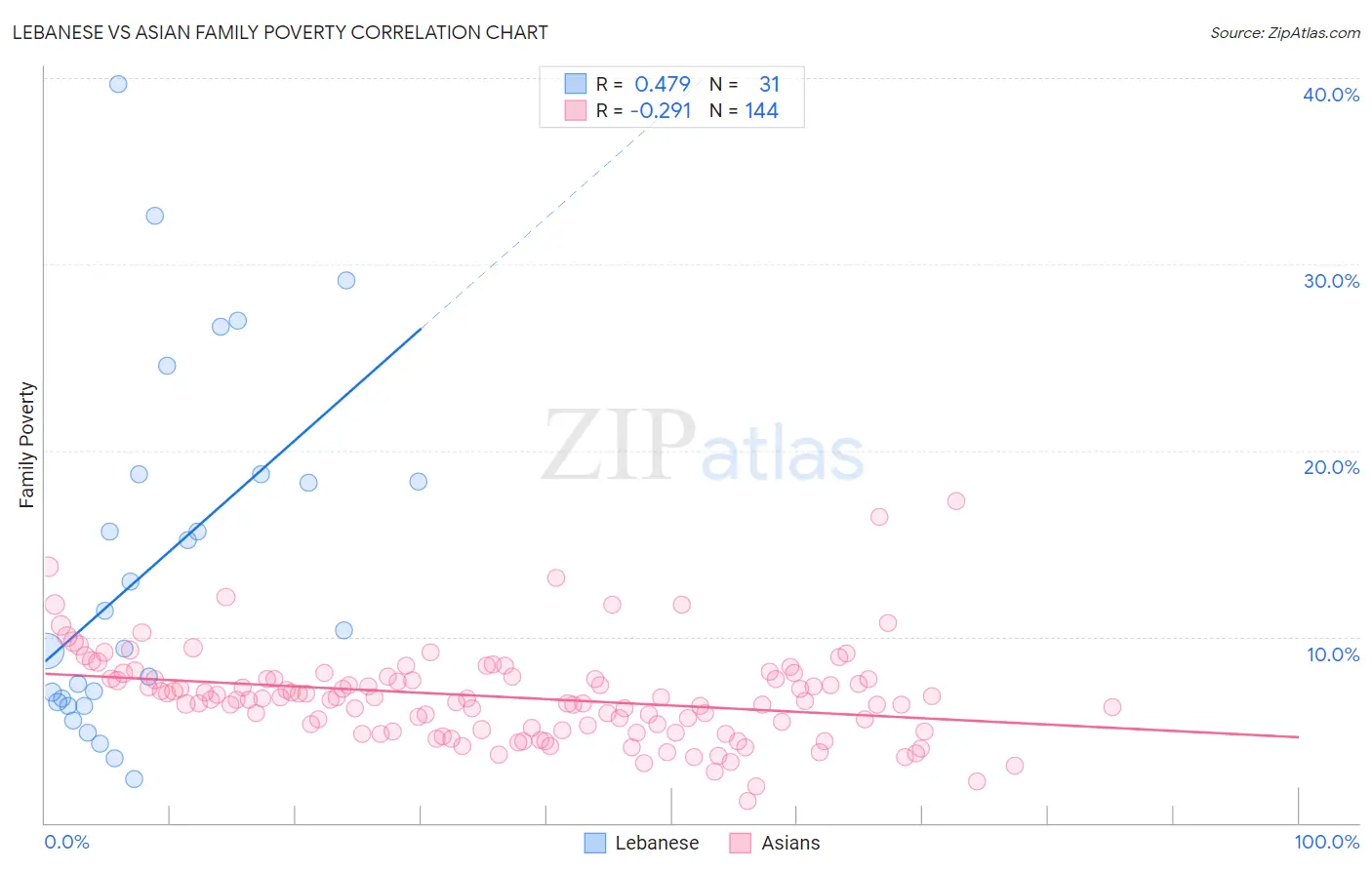 Lebanese vs Asian Family Poverty