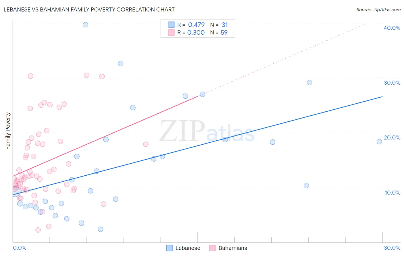 Lebanese vs Bahamian Family Poverty