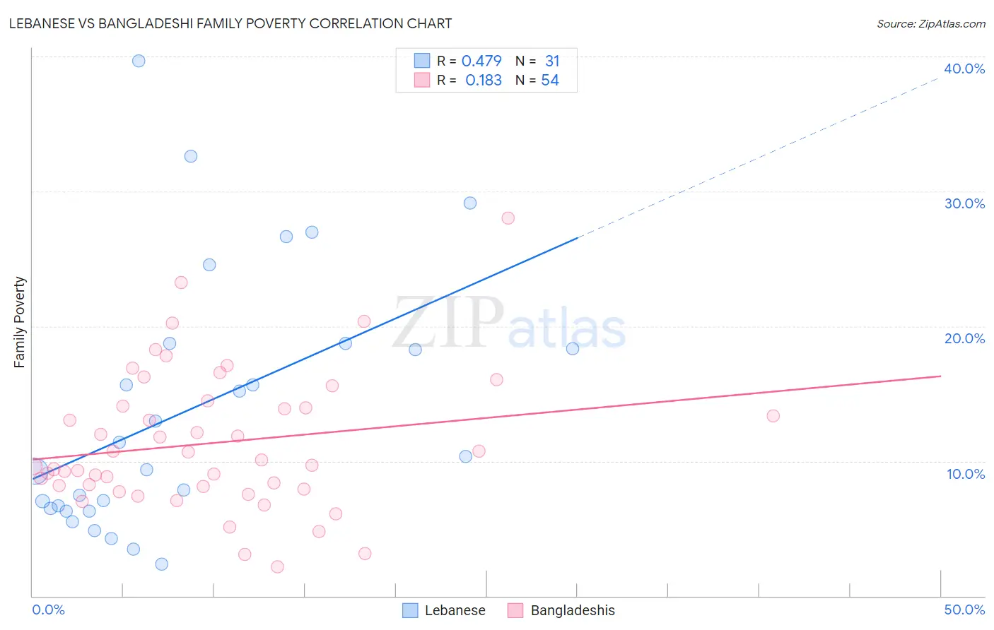 Lebanese vs Bangladeshi Family Poverty