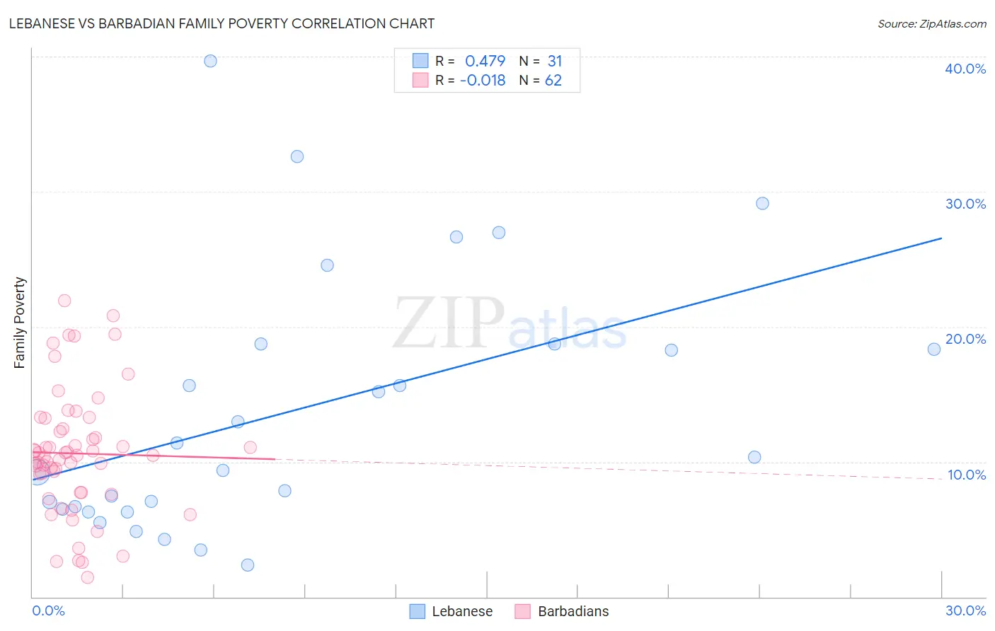 Lebanese vs Barbadian Family Poverty