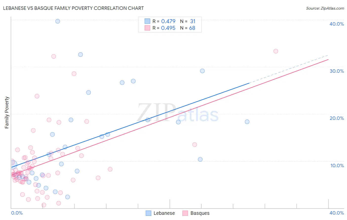 Lebanese vs Basque Family Poverty