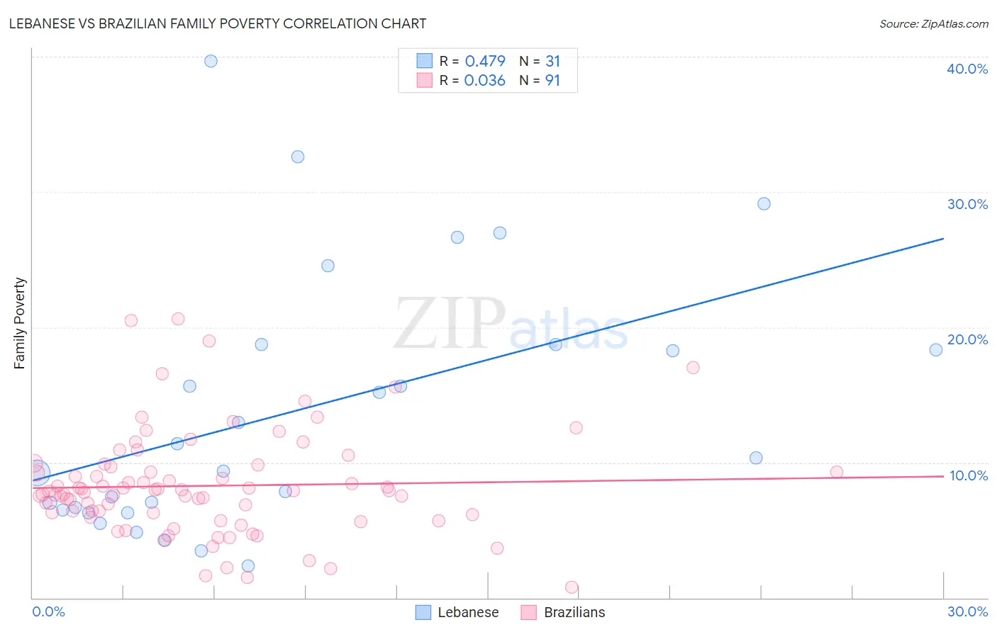 Lebanese vs Brazilian Family Poverty