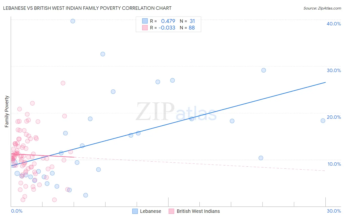 Lebanese vs British West Indian Family Poverty