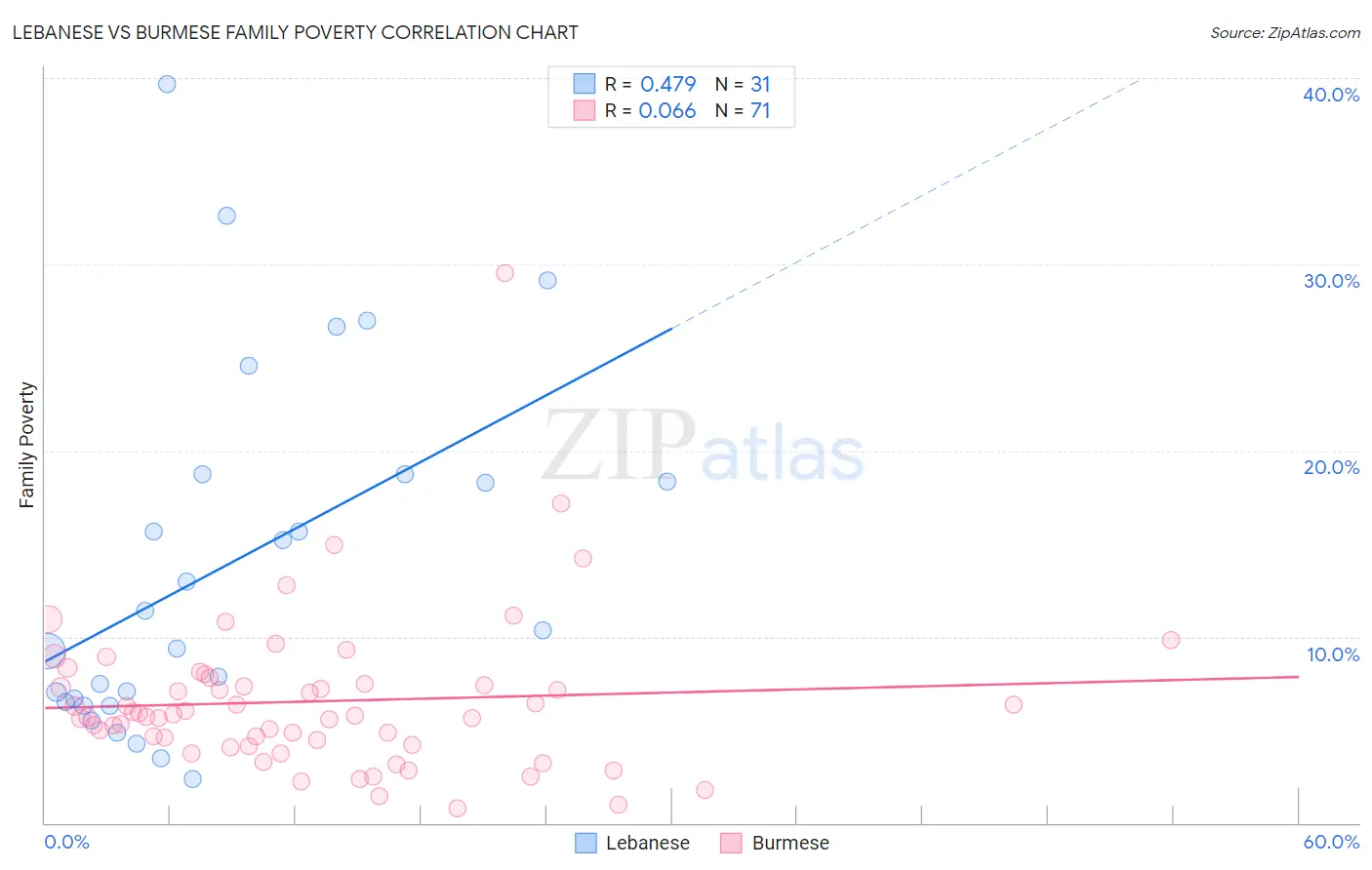 Lebanese vs Burmese Family Poverty