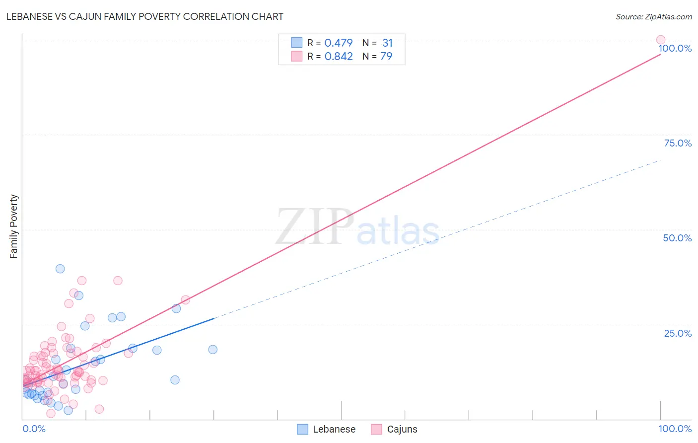 Lebanese vs Cajun Family Poverty