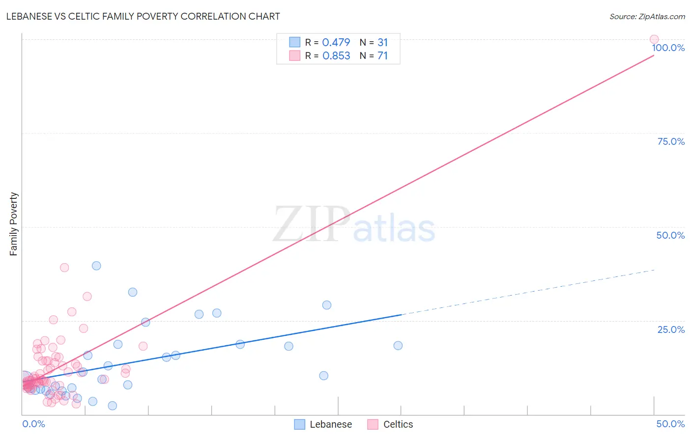 Lebanese vs Celtic Family Poverty