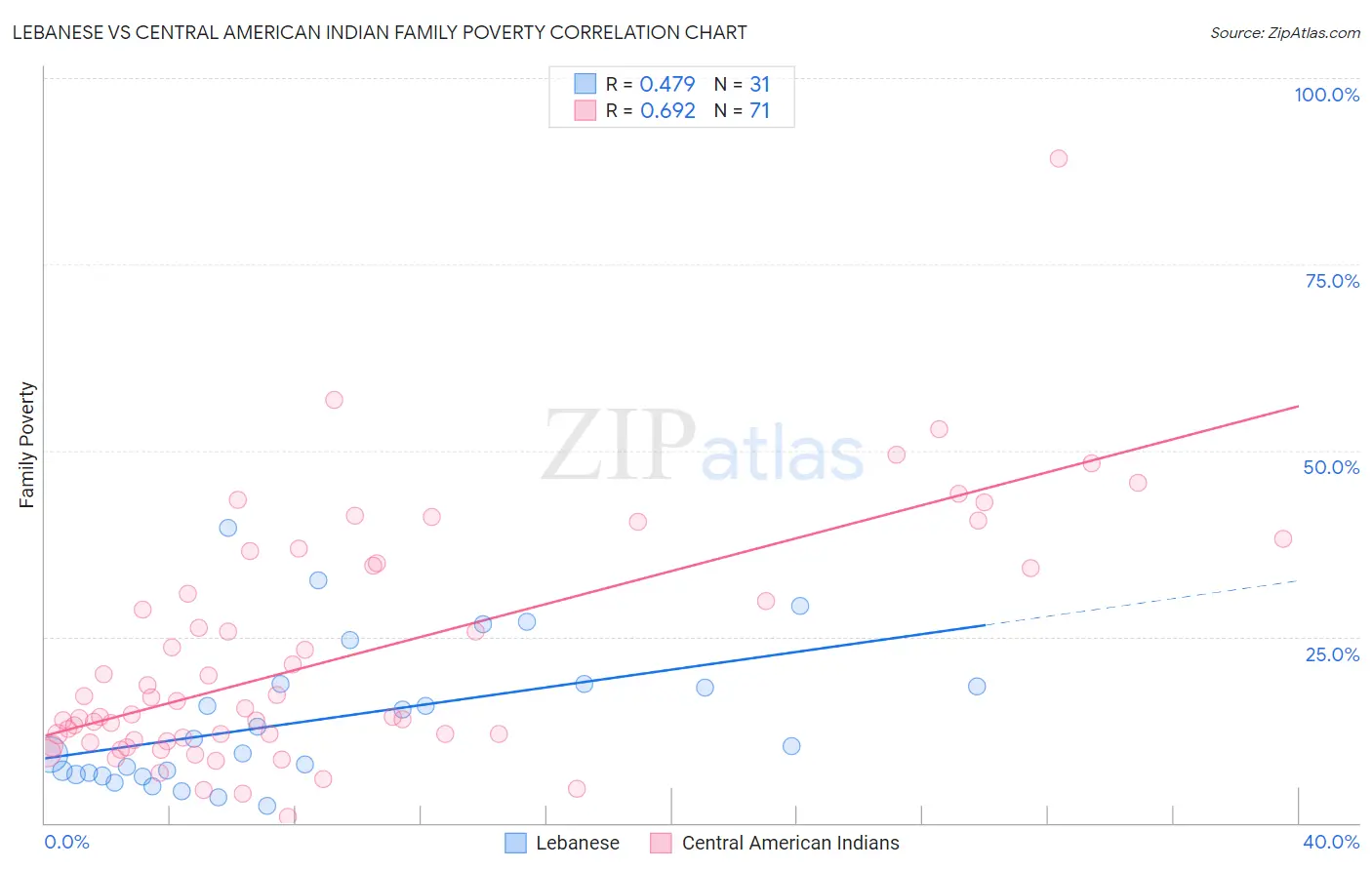 Lebanese vs Central American Indian Family Poverty