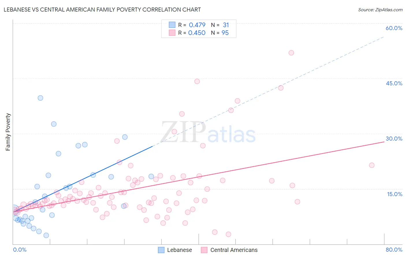 Lebanese vs Central American Family Poverty