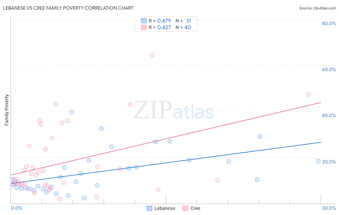 Lebanese vs Cree Family Poverty