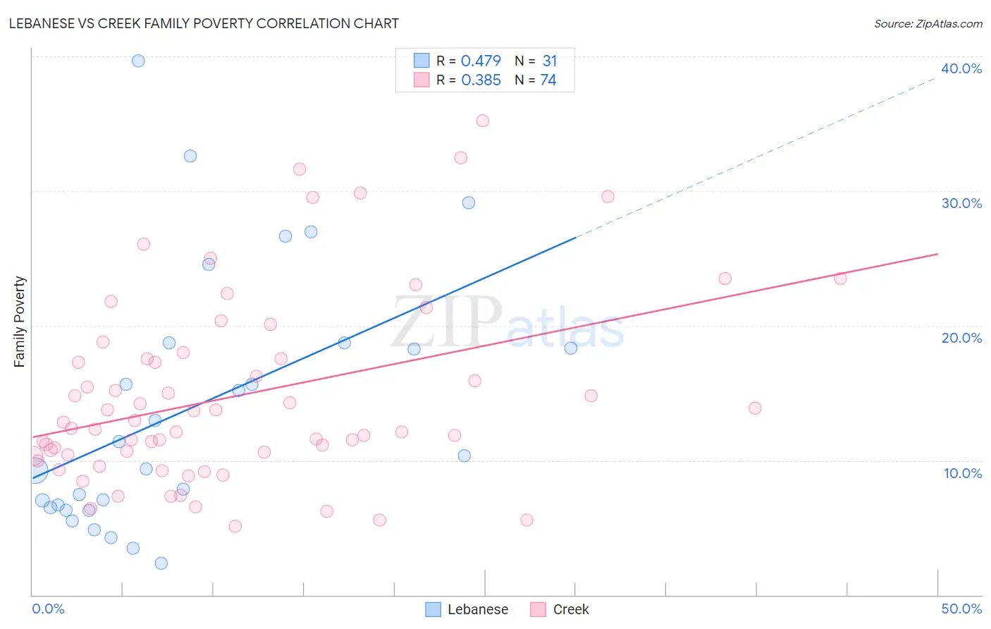 Lebanese vs Creek Family Poverty